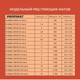 Нагревательный мат для теплого пола Теплолюкс ProfiMat (2,5 метра) (450 Вт) 100035700300