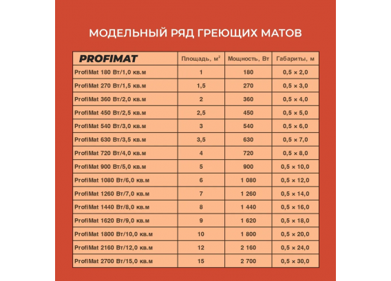 Нагревательный мат для теплого пола Теплолюкс ProfiMat (2,5 метра) (450 Вт) 100035700300